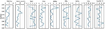 Study on Organic Matter Enrichment and Reservoir Characteristics of Permian Longtan Formation Shale in Southeast Sichuan